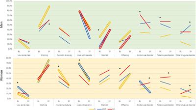 Socioeconomic and substance use changes in emerging adults and their relationship with mood disorders in a population-based cohort